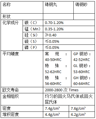 鑄鋼丸及鑄鋼砂的成本標準